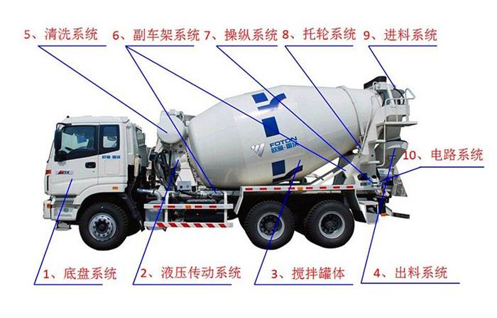 混凝土攪拌運(yùn)輸車(chē)結(jié)構(gòu)細(xì)節(jié)展示