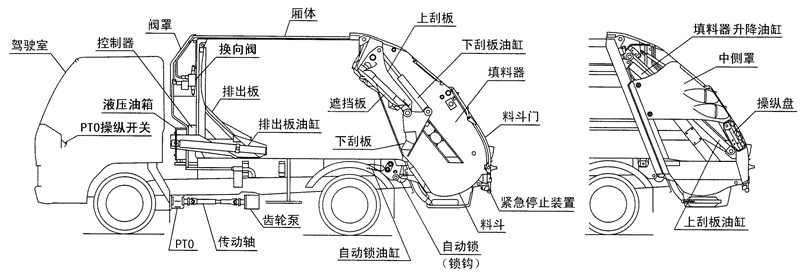 壓縮垃圾車結(jié)構(gòu)介紹